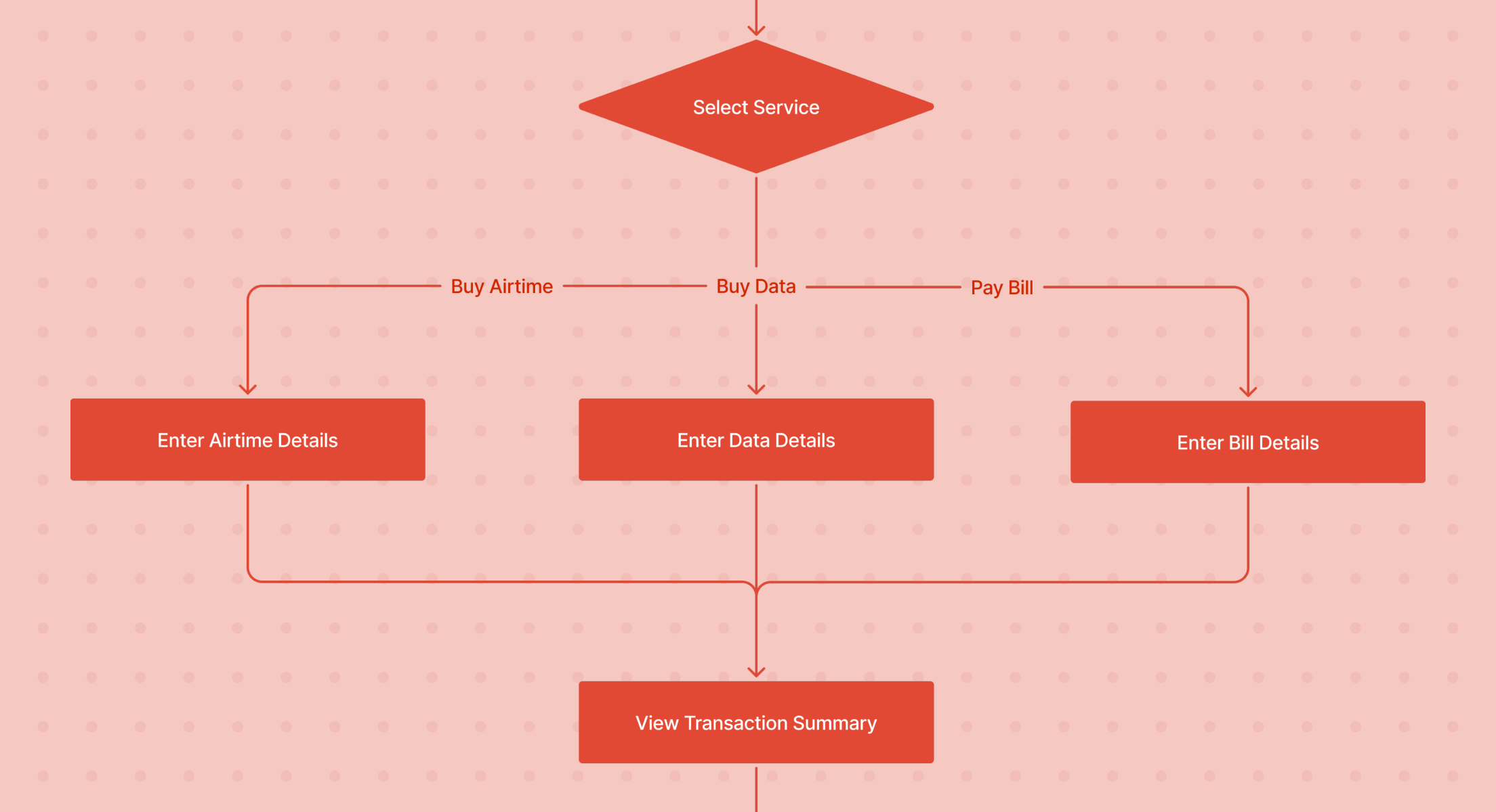 Bundlegram Flow Chart
