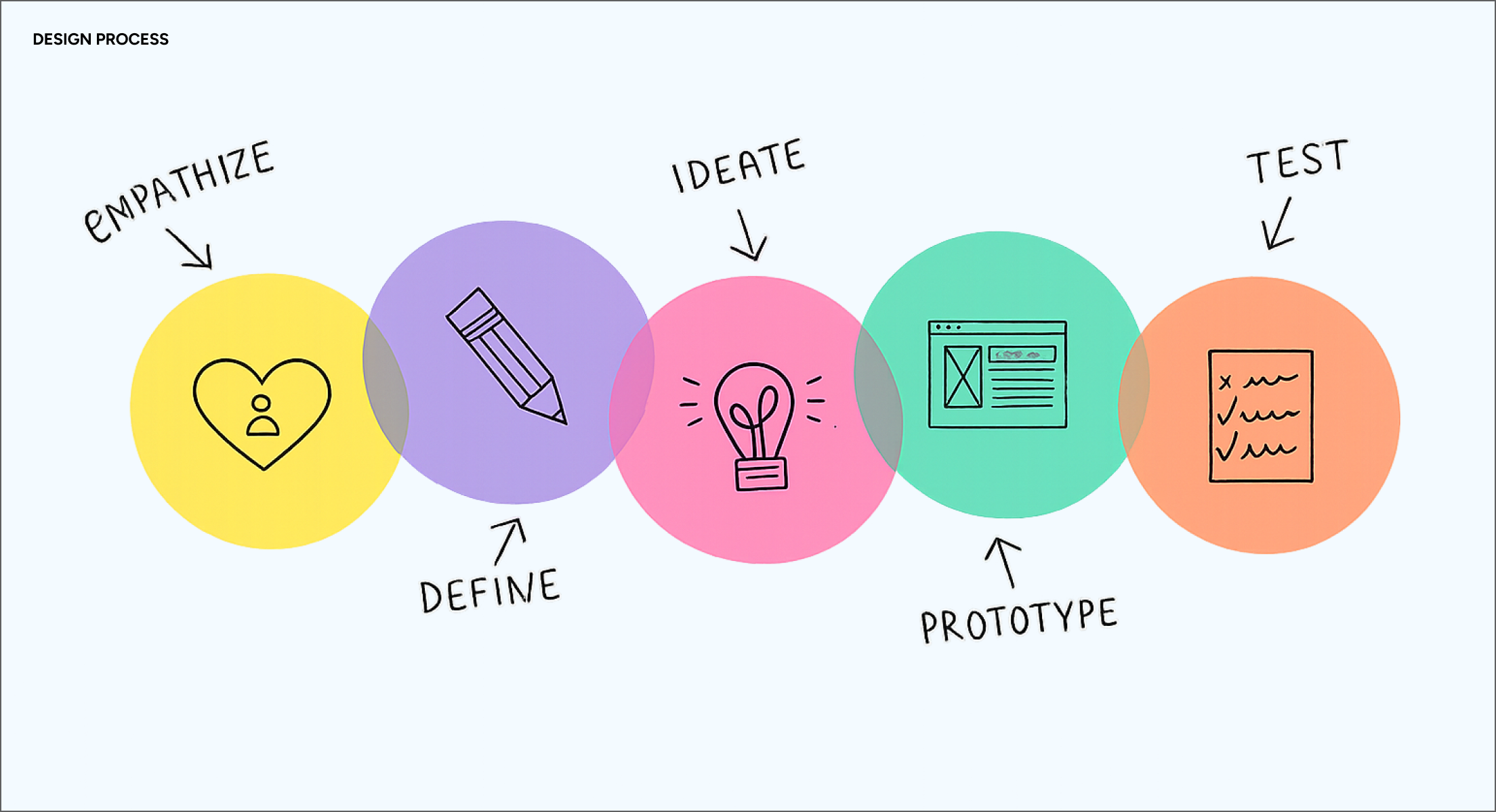 Design Process