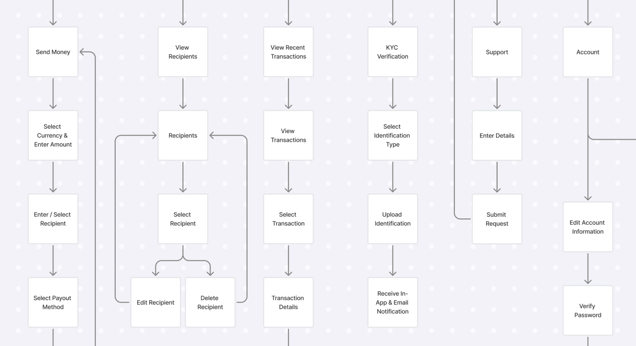 Kiza Transfert Flowchart